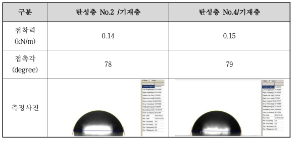 3층 구조용 전사벨트의 기재층과 탄성층의 접착력 및 접촉각 Data