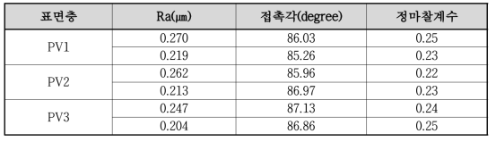 Spray Coating 표면층의 표면특성