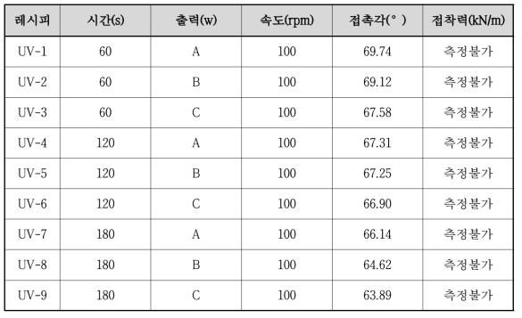 UV 표면처리 조건에 따른 탄성층 접촉각 및 층간 접착력