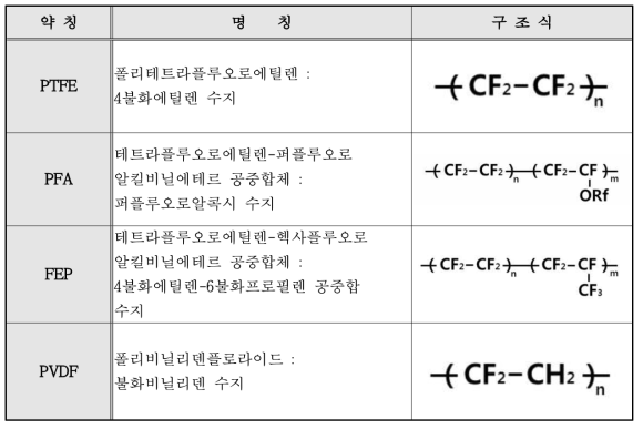 대표적인 불소수지 종류