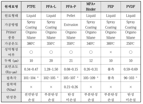 불소수지 원재료별 코팅방법 및 성막특성