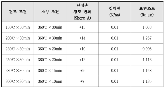 PFA 원재료 열처리 조건에 따른 경도 및 접착력 평가