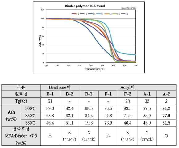 Binder 종류별 열분해 거동