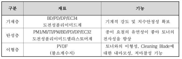 3층 전사벨트 각층별 재료 및 기능