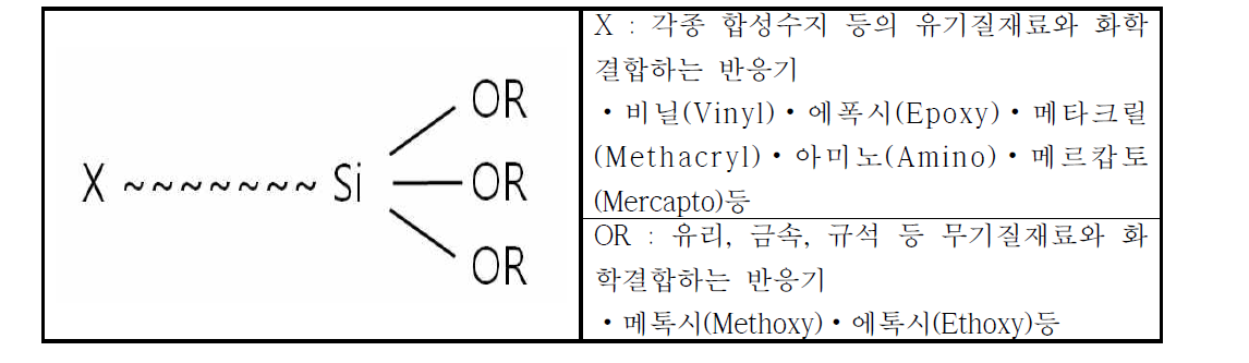 실란커플링제 구조