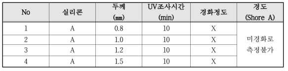 두께에 따른 UV조사 성형성 검토 결과