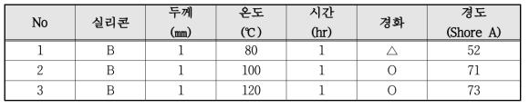 열경화 온도에 따른 성형성 검토 결과