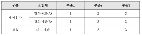 접착력 조건 선정을 위한 제어인자 및 수준표