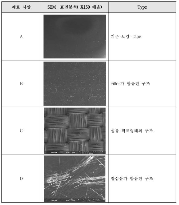 장섬유 포함하는 보강 Tape SEM표면 분석