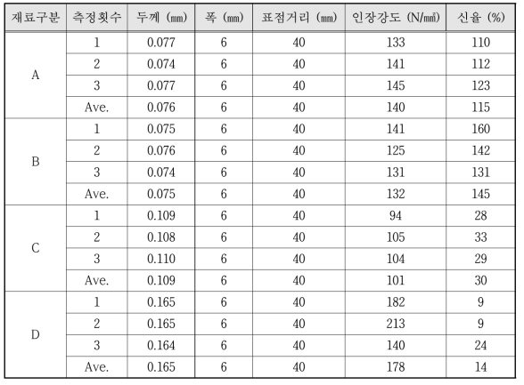 보강 Tape 재료별 물성 평가표