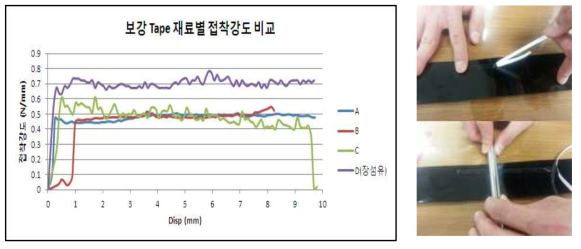 보강 Tape 부착 및 보강 Tape과의 접착력 평가 결과