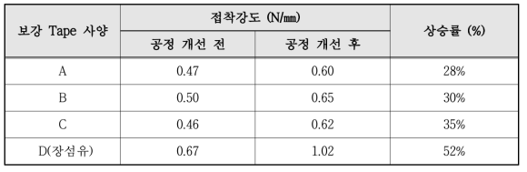 공정 개선 전/후 접착력 비교 결과