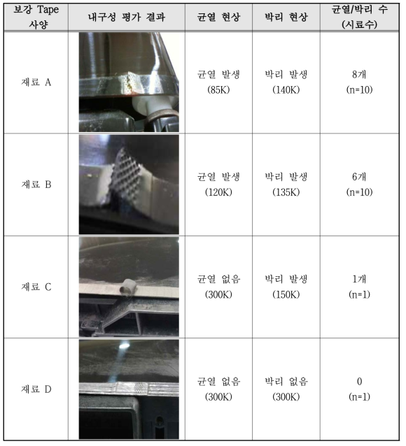 보강 Tape 내구성 평가 결과