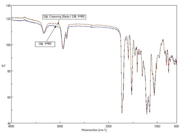 FT-IR로 S社클리닝 블레이드, D社우레탄 및 G社 우레탄 비교 분석