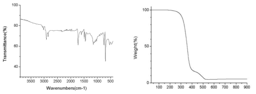 S社 FT-IR(좌) 및 TGA(주) 분석 결과