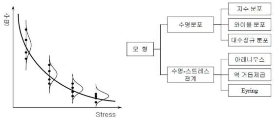 가속수명시험 모형