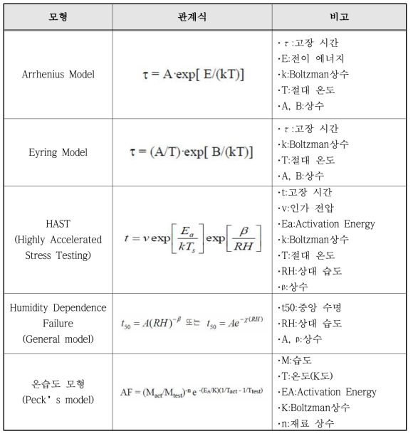 수명/스트레스 관계식