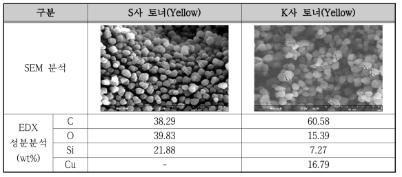 SEM/EDAX 토너 분석 결과