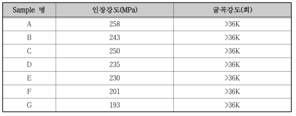 각 Sample의 평균 기계적 강도