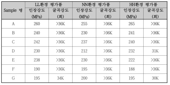 신뢰성 평가후 각 Sample의 기계적 강도 (A4)