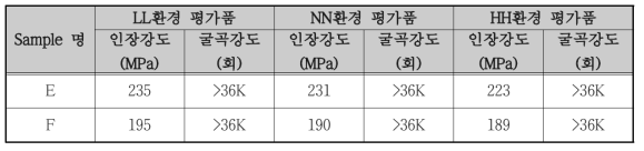 신뢰성 평가후 각 Sample의 기계적 강도 (A3)