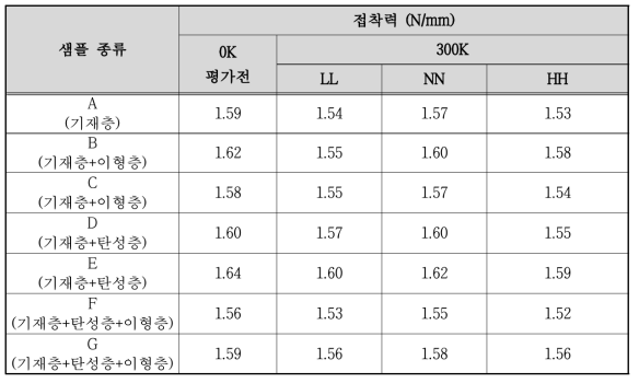 Guide Rail의 접착력 평가 결과