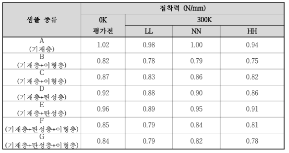 보강 Tape 접착력 평가 결과