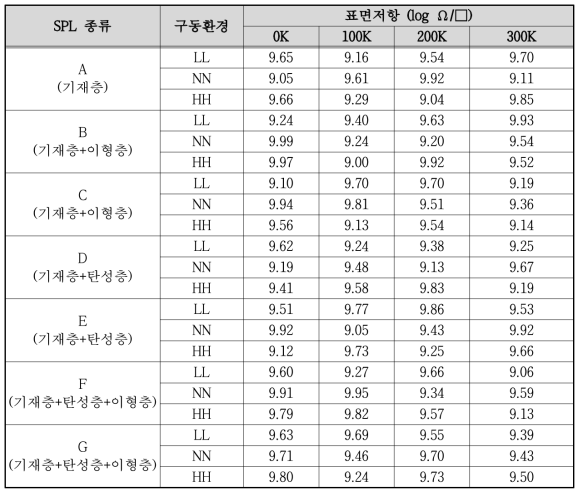 구동횟수에 따른 SPL 종류 및 구동환경별 표면저항 변화