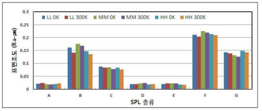 구동횟수에 따른 SPL 종류 및 구동환경별 표면조도 변화
