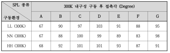 300K 내구성 구동 후 SPL 종류 및 구동환경별 접촉각 평가