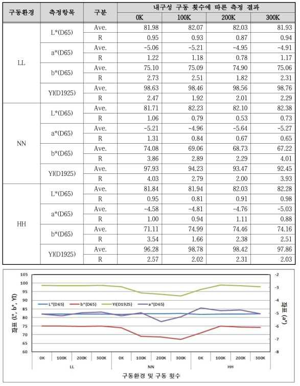 A제품의 구동환경 및 구동 횟수에 따른 Yellow 색상 색차계 측정 결과