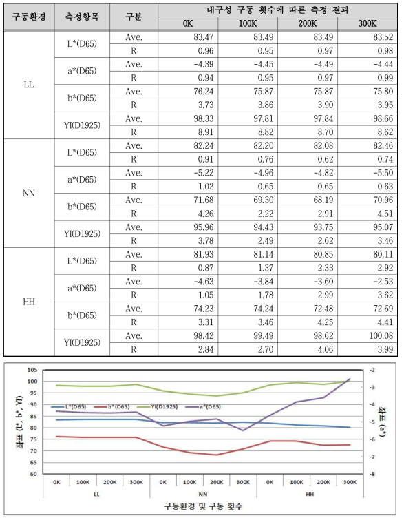 B제품의 구동환경 및 구동 횟수에 따른 Yellow 색상 색차계 측정 결과