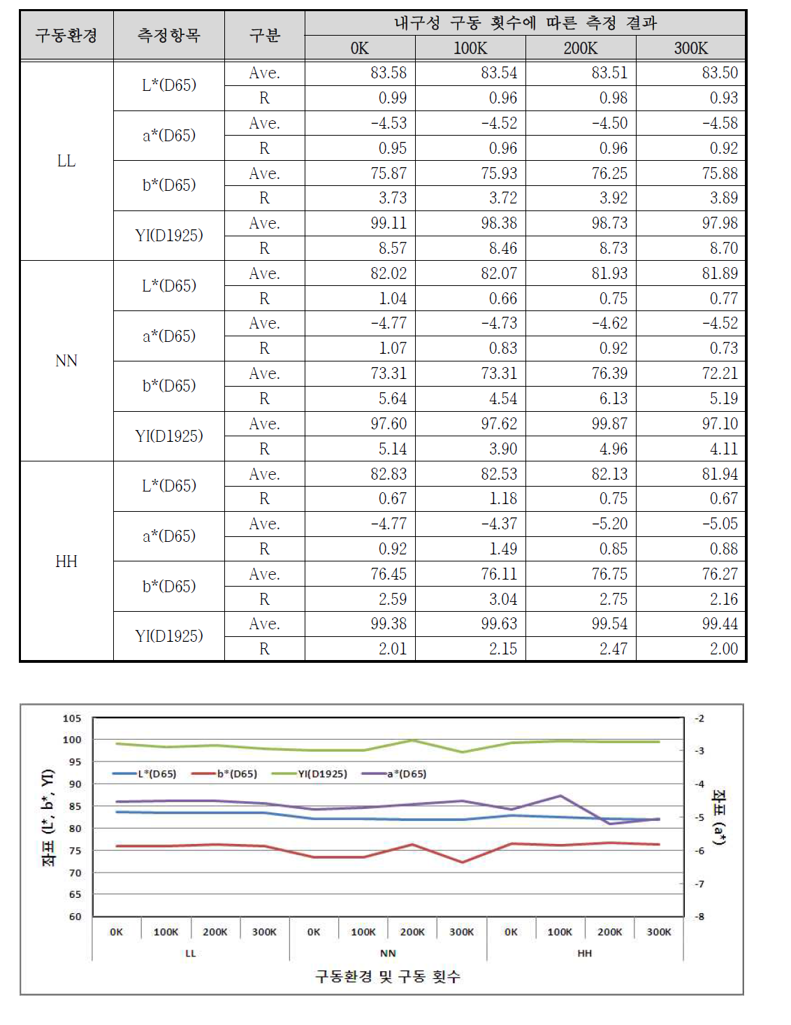 E제품의 구동환경 및 구동 횟수에 따른 Yellow 색상 색차계 측정 결과