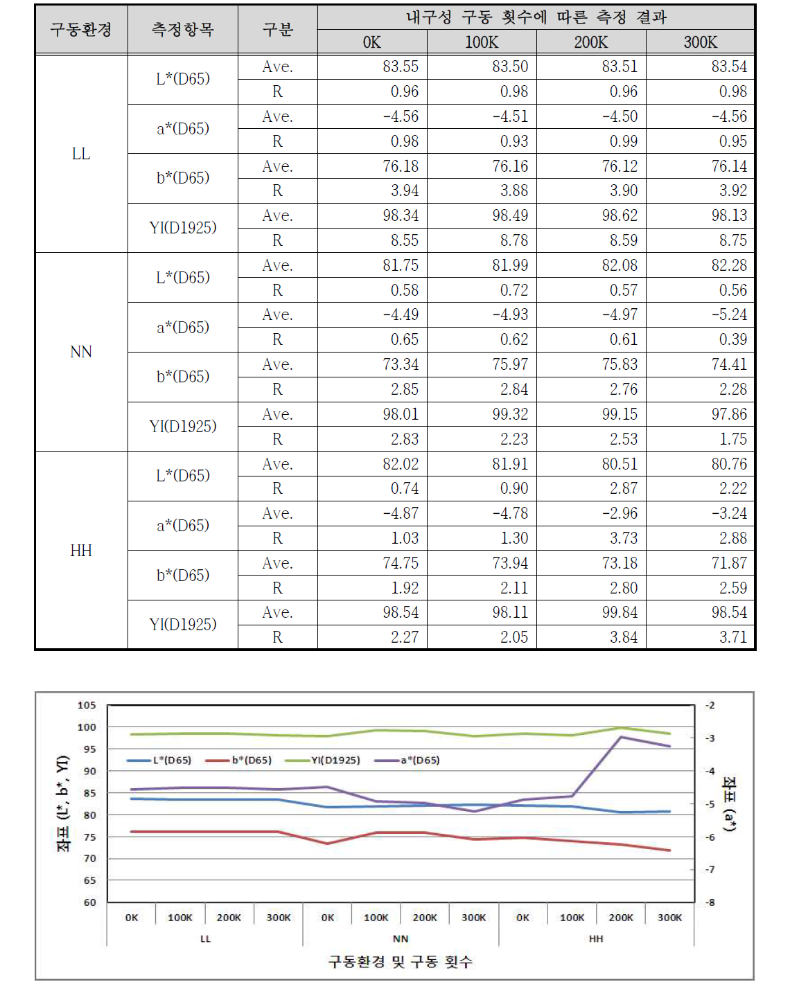 F제품의 구동환경 및 구동 횟수에 따른 Yellow 색상 색차계 측정 결과