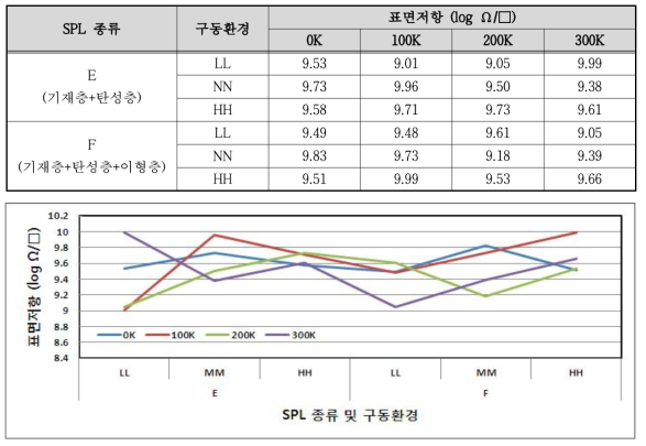 구동횟수에 따른 SPL 종류 및 구동환경별 표면저항 변화