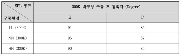 300K 내구성 구동 후 SPL 종류 및 구동환경별 접촉각 평가