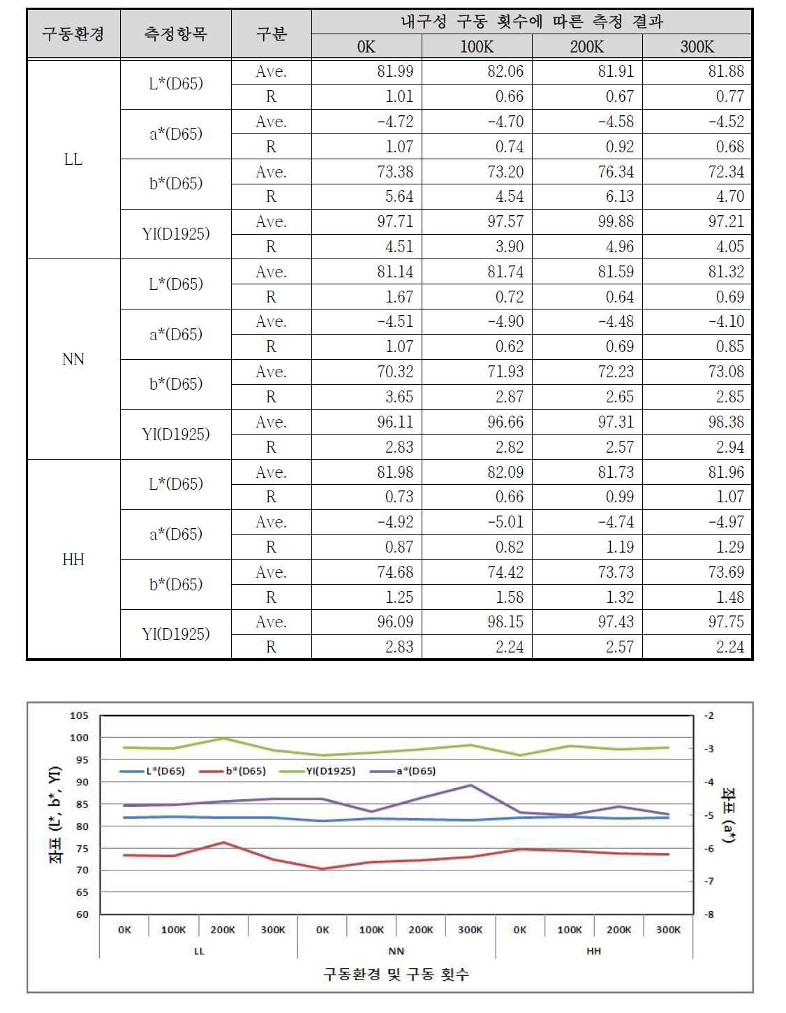 E제품의 구동환경 및 구동 횟수에 따른 Yellow 색상 색차계 측정 결과