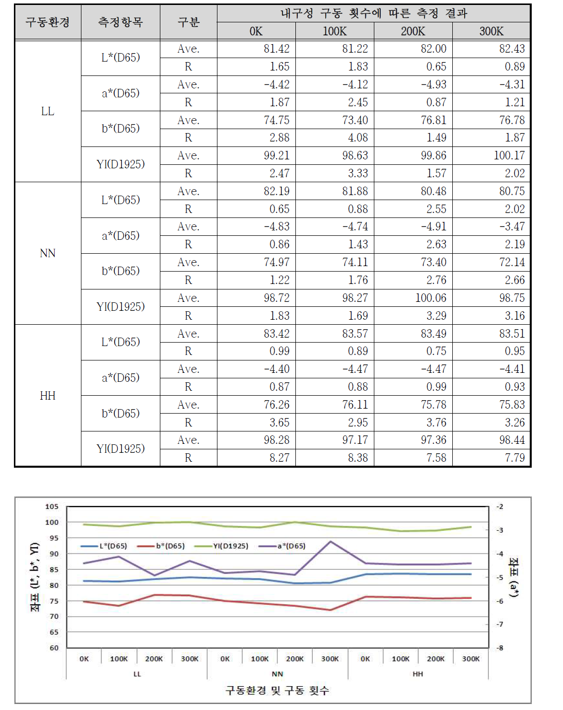 F제품의 구동환경 및 구동 횟수에 따른 Yellow 색상 색차계 측정 결과