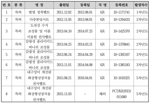 특허 출원 및 등록 현황