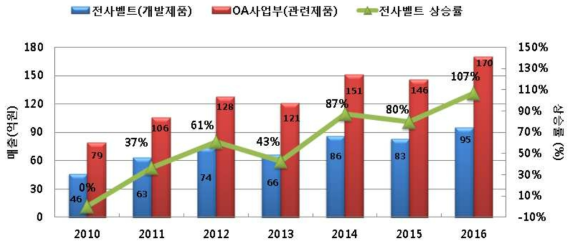 연차별 매출 성과