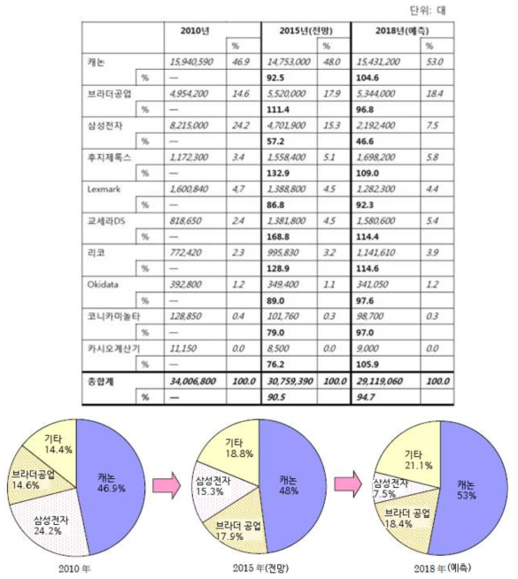 프린터 업체별 년도별 점유율