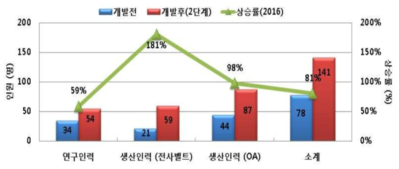 연구 및 생산 인력 현황