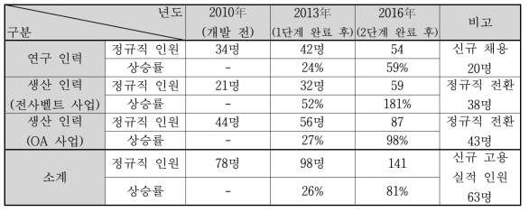 연구 및 생산 인력 현황