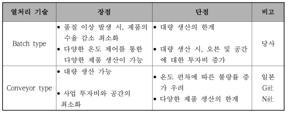 열처리 기술에 따른 장·단점