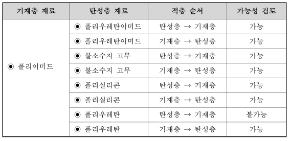 기재층과 탄성층의 적층순서 검토