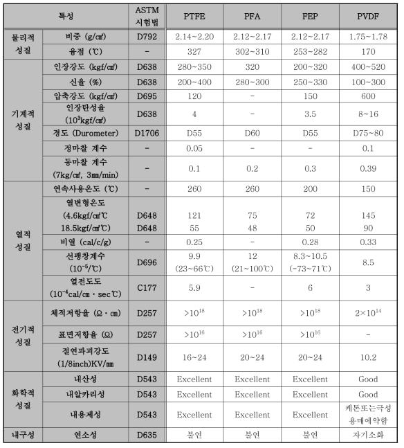 표면층 불소수지 종류별 특성