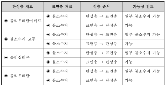 탄성층과 표면층의 적층순서 검토