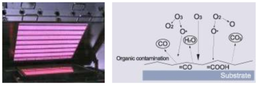 UV lamp(좌) 및 표면 개질 원리(우)