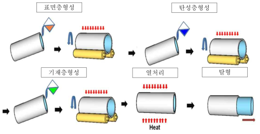 원심성형 내측 코팅법