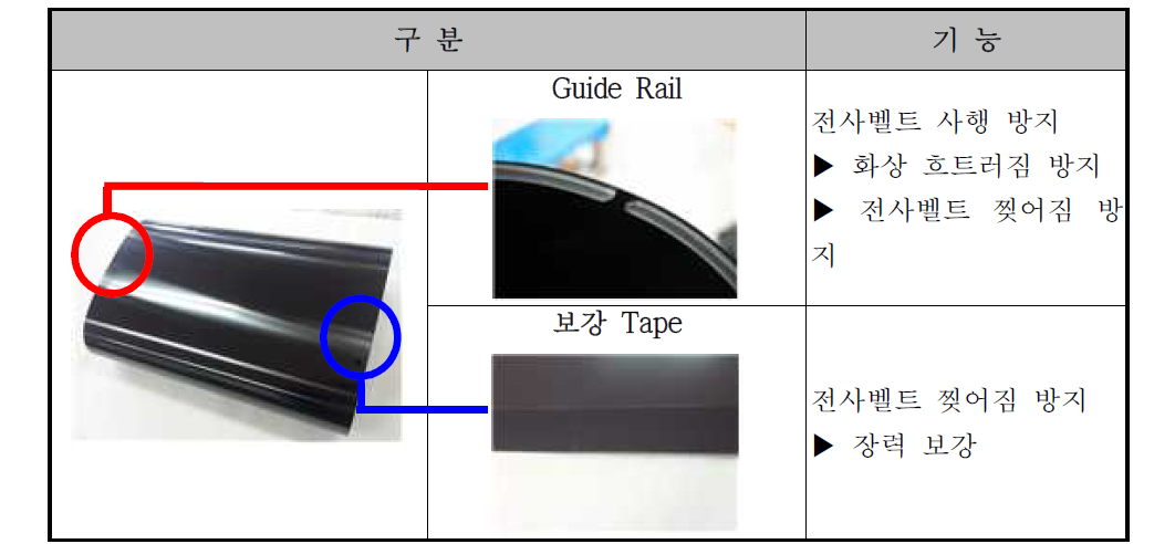 전사벨트에서 Guide Rail과 보강 Tape 기능